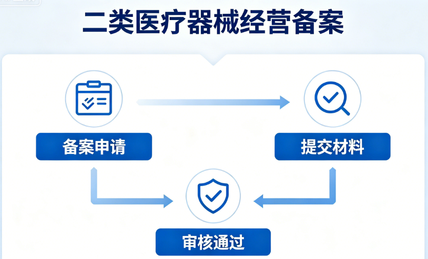 二类医疗器械经营备案